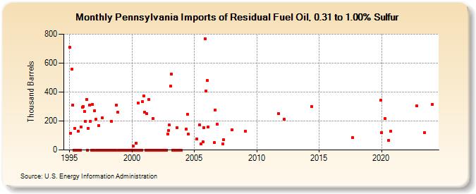Pennsylvania Imports of Residual Fuel Oil, 0.31 to 1.00% Sulfur (Thousand Barrels)