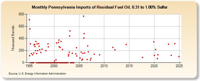 Pennsylvania Imports of Residual Fuel Oil, 0.31 to 1.00% Sulfur (Thousand Barrels)