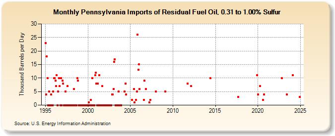 Pennsylvania Imports of Residual Fuel Oil, 0.31 to 1.00% Sulfur (Thousand Barrels per Day)