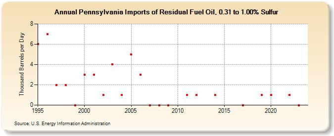 Pennsylvania Imports of Residual Fuel Oil, 0.31 to 1.00% Sulfur (Thousand Barrels per Day)