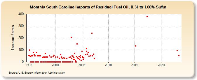 South Carolina Imports of Residual Fuel Oil, 0.31 to 1.00% Sulfur (Thousand Barrels)