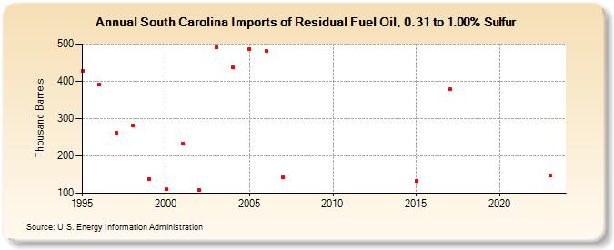 South Carolina Imports of Residual Fuel Oil, 0.31 to 1.00% Sulfur (Thousand Barrels)