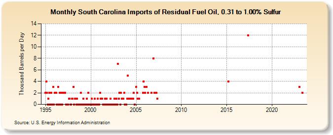 South Carolina Imports of Residual Fuel Oil, 0.31 to 1.00% Sulfur (Thousand Barrels per Day)