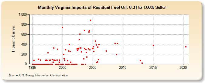 Virginia Imports of Residual Fuel Oil, 0.31 to 1.00% Sulfur (Thousand Barrels)