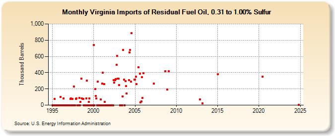 Virginia Imports of Residual Fuel Oil, 0.31 to 1.00% Sulfur (Thousand Barrels)