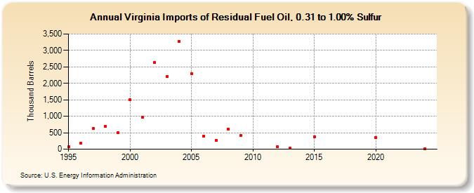 Virginia Imports of Residual Fuel Oil, 0.31 to 1.00% Sulfur (Thousand Barrels)