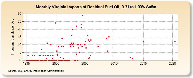 Virginia Imports of Residual Fuel Oil, 0.31 to 1.00% Sulfur (Thousand Barrels per Day)