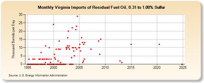 Virginia Imports of Residual Fuel Oil, 0.31 to 1.00% Sulfur (Thousand Barrels per Day)