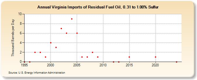 Virginia Imports of Residual Fuel Oil, 0.31 to 1.00% Sulfur (Thousand Barrels per Day)