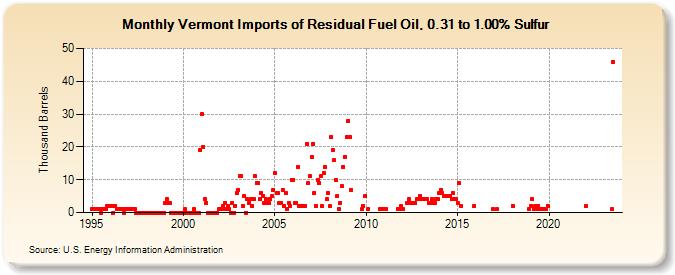 Vermont Imports of Residual Fuel Oil, 0.31 to 1.00% Sulfur (Thousand Barrels)