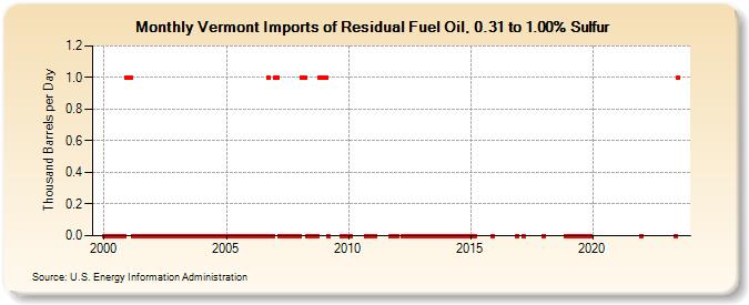 Vermont Imports of Residual Fuel Oil, 0.31 to 1.00% Sulfur (Thousand Barrels per Day)