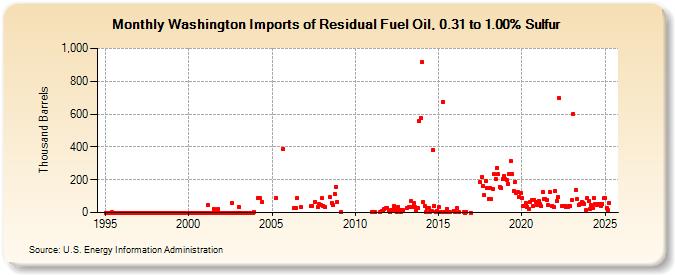 Washington Imports of Residual Fuel Oil, 0.31 to 1.00% Sulfur (Thousand Barrels)