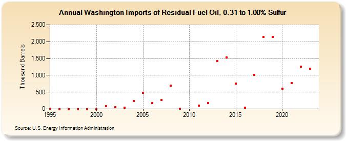 Washington Imports of Residual Fuel Oil, 0.31 to 1.00% Sulfur (Thousand Barrels)
