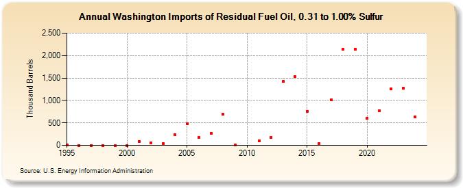 Washington Imports of Residual Fuel Oil, 0.31 to 1.00% Sulfur (Thousand Barrels)