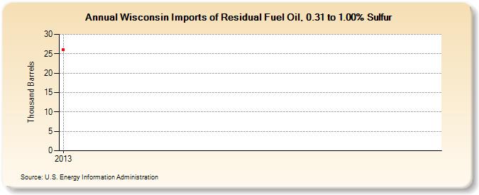 Wisconsin Imports of Residual Fuel Oil, 0.31 to 1.00% Sulfur (Thousand Barrels)