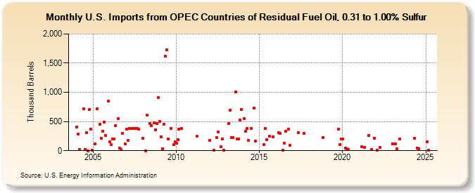 U.S. Imports from OPEC Countries of Residual Fuel Oil, 0.31 to 1.00% Sulfur (Thousand Barrels)