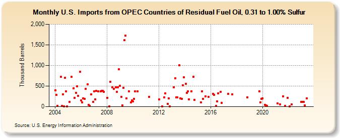 U.S. Imports from OPEC Countries of Residual Fuel Oil, 0.31 to 1.00% Sulfur (Thousand Barrels)