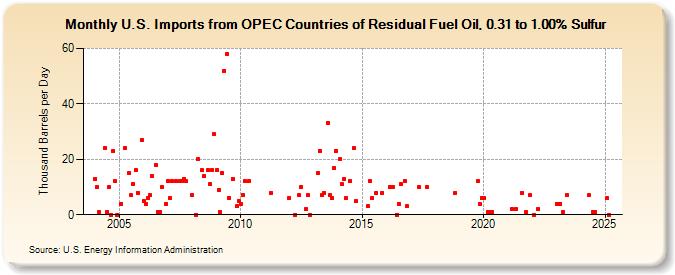 U.S. Imports from OPEC Countries of Residual Fuel Oil, 0.31 to 1.00% Sulfur (Thousand Barrels per Day)