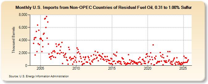 U.S. Imports from Non-OPEC Countries of Residual Fuel Oil, 0.31 to 1.00% Sulfur (Thousand Barrels)