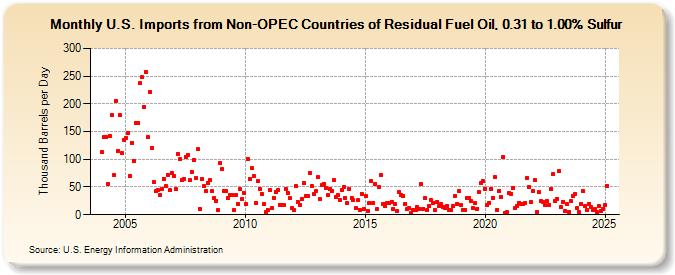 U.S. Imports from Non-OPEC Countries of Residual Fuel Oil, 0.31 to 1.00% Sulfur (Thousand Barrels per Day)