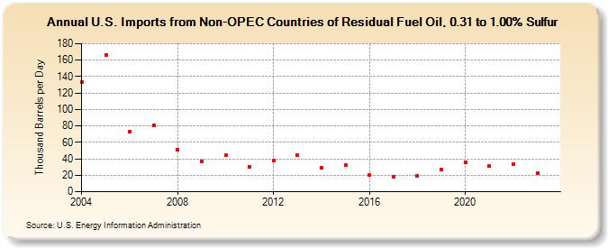U.S. Imports from Non-OPEC Countries of Residual Fuel Oil, 0.31 to 1.00% Sulfur (Thousand Barrels per Day)
