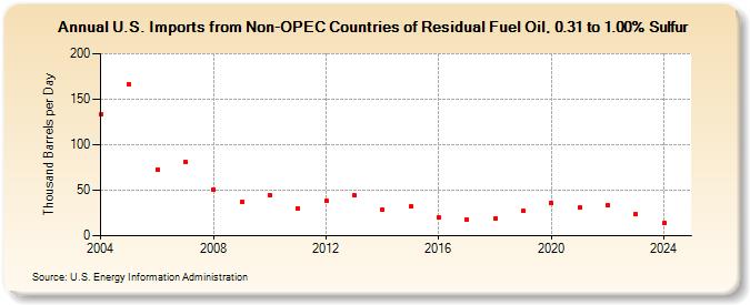 U.S. Imports from Non-OPEC Countries of Residual Fuel Oil, 0.31 to 1.00% Sulfur (Thousand Barrels per Day)