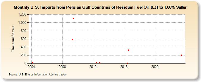 U.S. Imports from Persian Gulf Countries of Residual Fuel Oil, 0.31 to 1.00% Sulfur (Thousand Barrels)