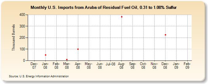 U.S. Imports from Aruba of Residual Fuel Oil, 0.31 to 1.00% Sulfur (Thousand Barrels)