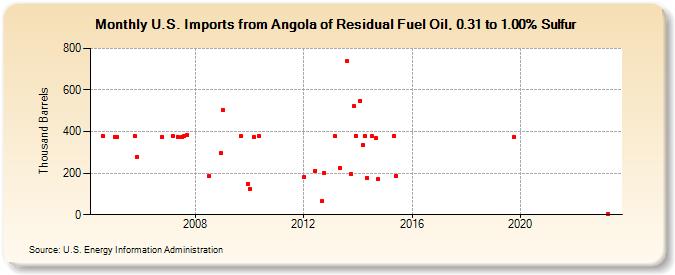 U.S. Imports from Angola of Residual Fuel Oil, 0.31 to 1.00% Sulfur (Thousand Barrels)