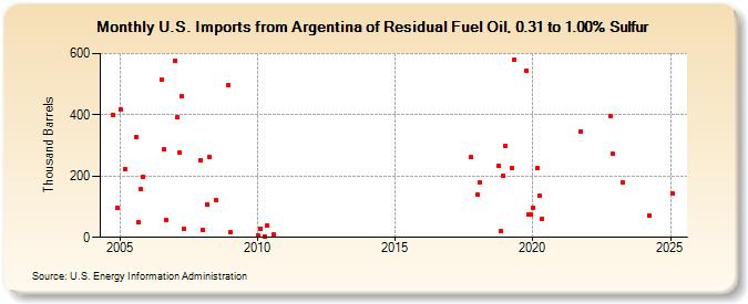 U.S. Imports from Argentina of Residual Fuel Oil, 0.31 to 1.00% Sulfur (Thousand Barrels)