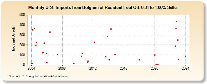 U.S. Imports from Belgium of Residual Fuel Oil, 0.31 to 1.00% Sulfur (Thousand Barrels)