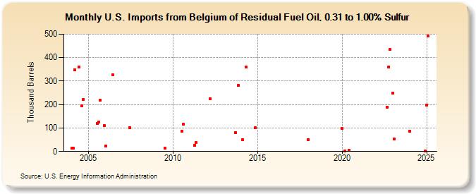 U.S. Imports from Belgium of Residual Fuel Oil, 0.31 to 1.00% Sulfur (Thousand Barrels)