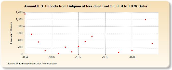 U.S. Imports from Belgium of Residual Fuel Oil, 0.31 to 1.00% Sulfur (Thousand Barrels)