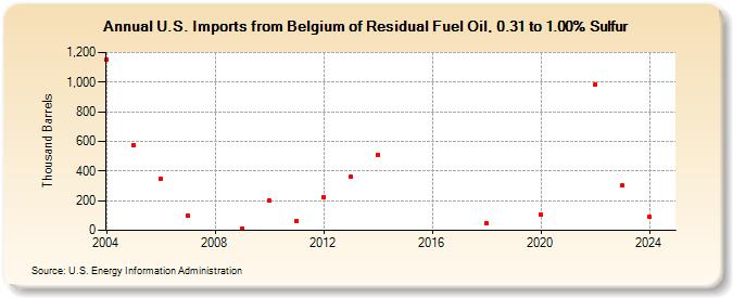 U.S. Imports from Belgium of Residual Fuel Oil, 0.31 to 1.00% Sulfur (Thousand Barrels)