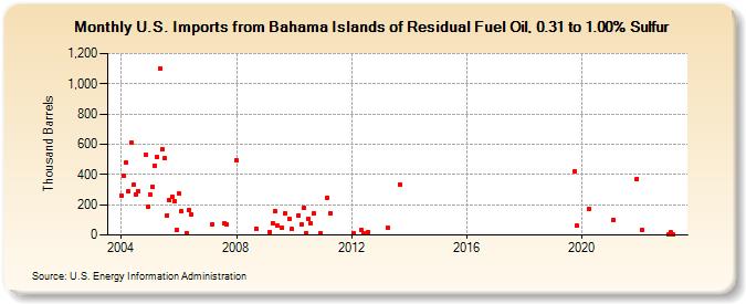 U.S. Imports from Bahama Islands of Residual Fuel Oil, 0.31 to 1.00% Sulfur (Thousand Barrels)