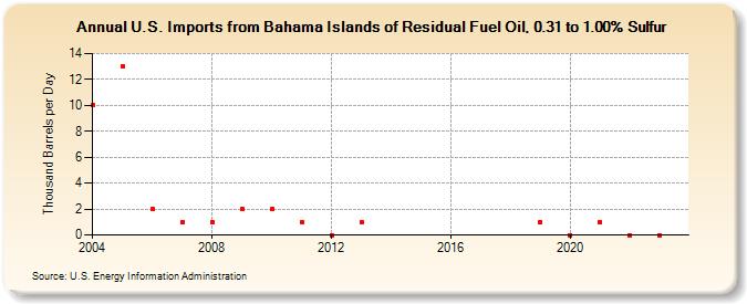 U.S. Imports from Bahama Islands of Residual Fuel Oil, 0.31 to 1.00% Sulfur (Thousand Barrels per Day)
