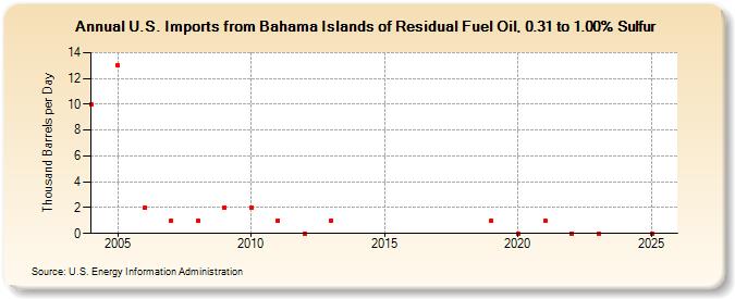U.S. Imports from Bahama Islands of Residual Fuel Oil, 0.31 to 1.00% Sulfur (Thousand Barrels per Day)