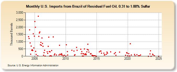 U.S. Imports from Brazil of Residual Fuel Oil, 0.31 to 1.00% Sulfur (Thousand Barrels)