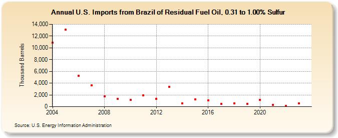 U.S. Imports from Brazil of Residual Fuel Oil, 0.31 to 1.00% Sulfur (Thousand Barrels)