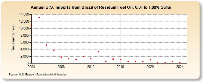 U.S. Imports from Brazil of Residual Fuel Oil, 0.31 to 1.00% Sulfur (Thousand Barrels)