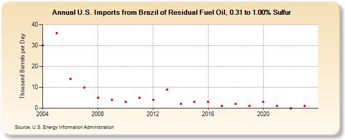 U.S. Imports from Brazil of Residual Fuel Oil, 0.31 to 1.00% Sulfur (Thousand Barrels per Day)