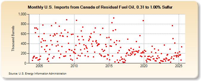 U.S. Imports from Canada of Residual Fuel Oil, 0.31 to 1.00% Sulfur (Thousand Barrels)