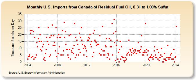 U.S. Imports from Canada of Residual Fuel Oil, 0.31 to 1.00% Sulfur (Thousand Barrels per Day)