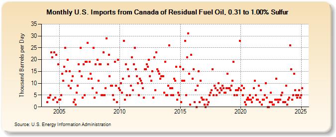 U.S. Imports from Canada of Residual Fuel Oil, 0.31 to 1.00% Sulfur (Thousand Barrels per Day)