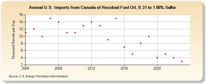 U.S. Imports from Canada of Residual Fuel Oil, 0.31 to 1.00% Sulfur (Thousand Barrels per Day)