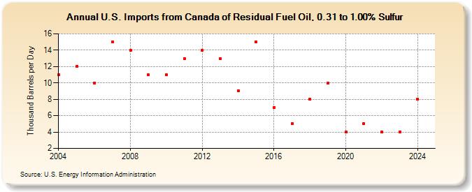 U.S. Imports from Canada of Residual Fuel Oil, 0.31 to 1.00% Sulfur (Thousand Barrels per Day)