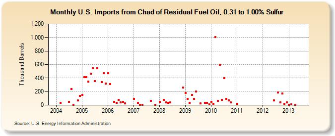 U.S. Imports from Chad of Residual Fuel Oil, 0.31 to 1.00% Sulfur (Thousand Barrels)
