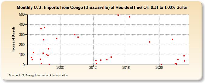 U.S. Imports from Congo (Brazzaville) of Residual Fuel Oil, 0.31 to 1.00% Sulfur (Thousand Barrels)