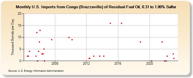 U.S. Imports from Congo (Brazzaville) of Residual Fuel Oil, 0.31 to 1.00% Sulfur (Thousand Barrels per Day)