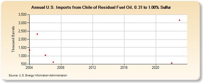 U.S. Imports from Chile of Residual Fuel Oil, 0.31 to 1.00% Sulfur (Thousand Barrels)